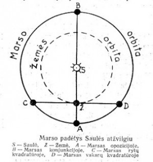 Planetos Marso orbita