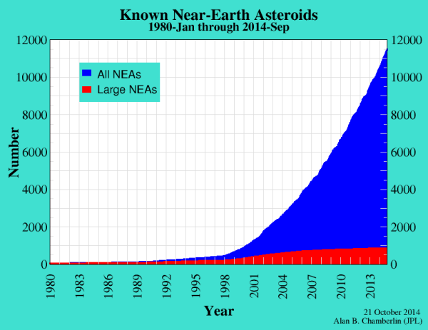 artimi žemei asteroidai