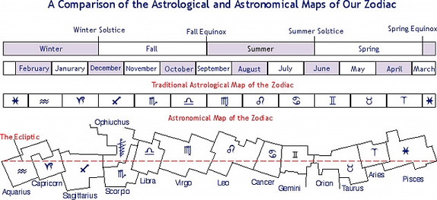 Tikrieji Zodiako žvaigždynai